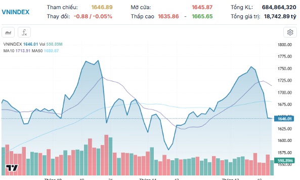 Xu hướng chứng khoán 16/12 chưa vội bắt đáy cổ phiếu- Ảnh 1. Xu hướng chứng khoán 16/12 chưa vội bắt đáy cổ phiếu- Ảnh 1.