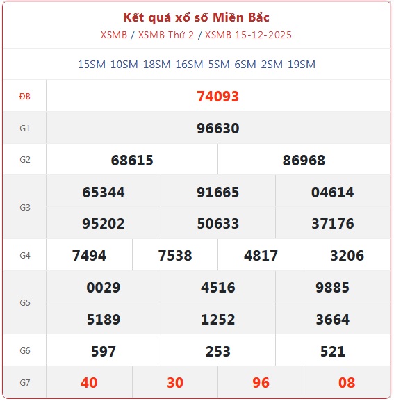 Kết quả xổ số miền Bắc hôm nay ngày 15/12/2025 - XSMB 15/12- Ảnh 1.