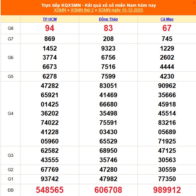 Kết quả xổ số miền Nam hôm nay ngày 15/12/2025 - XSMN 15/12- Ảnh 1.