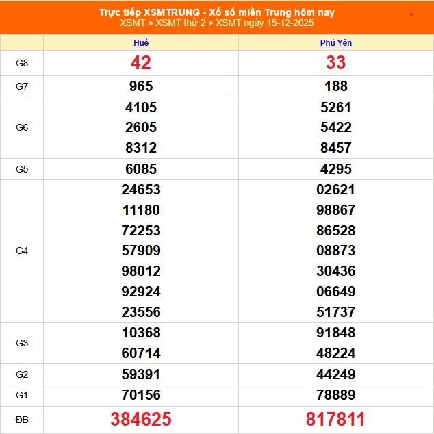Kết quả xổ số miền Trung hôm nay ngày 15/12/2025 - XSMT 15/12- Ảnh 1.