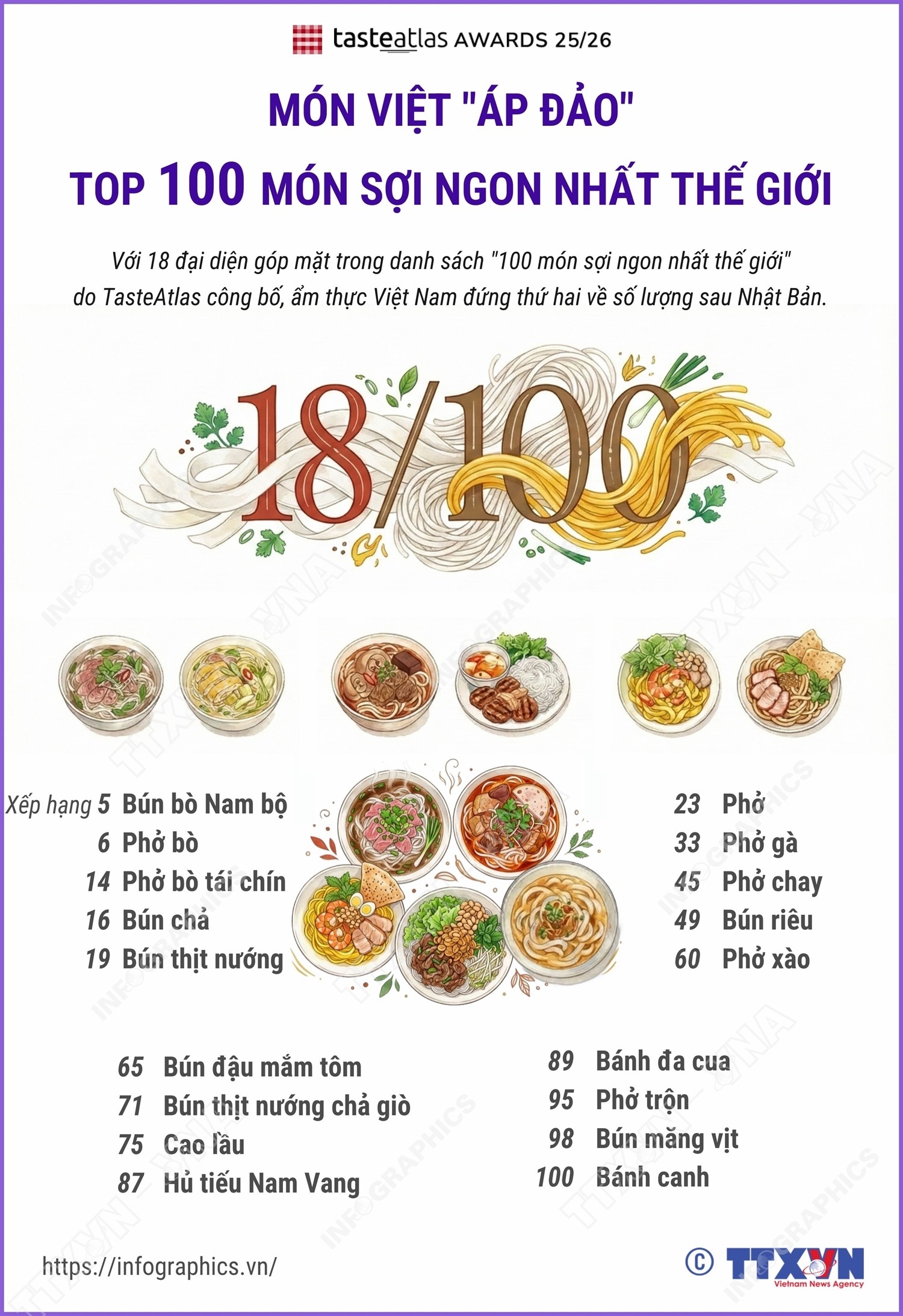 Món Việt 'áp đảo' Top 100 món sợi ngon nhất thế giới- Ảnh 1.