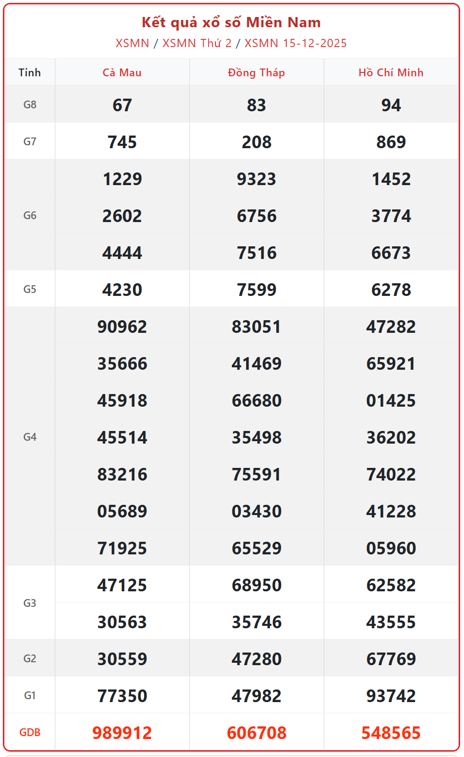 Kết quả xổ số miền Nam hôm nay ngày 16/12/2025 - XSMN 16/12- Ảnh 2. Kết quả xổ số miền Nam hôm nay ngày 16/12/2025 - XSMN 16/12- Ảnh 2.