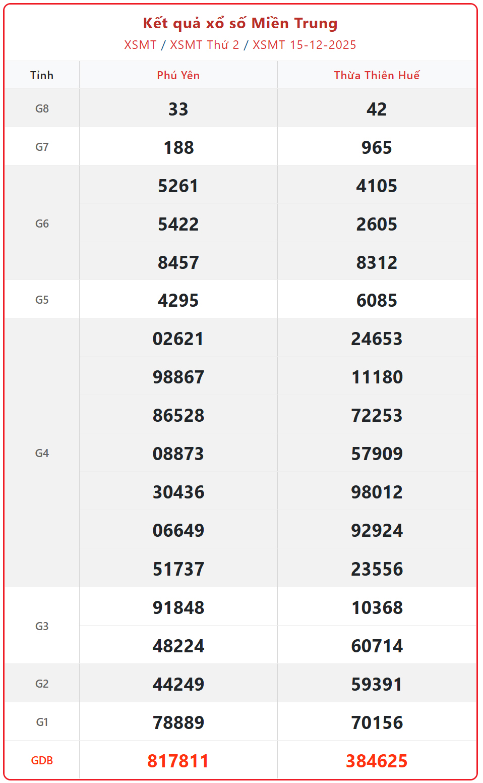 Kết quả xổ số miền Trung hôm nay ngày 16/12/2025 - XSMT 16/12- Ảnh 2. Kết quả xổ số miền Trung hôm nay ngày 16/12/2025 - XSMT 16/12- Ảnh 2.