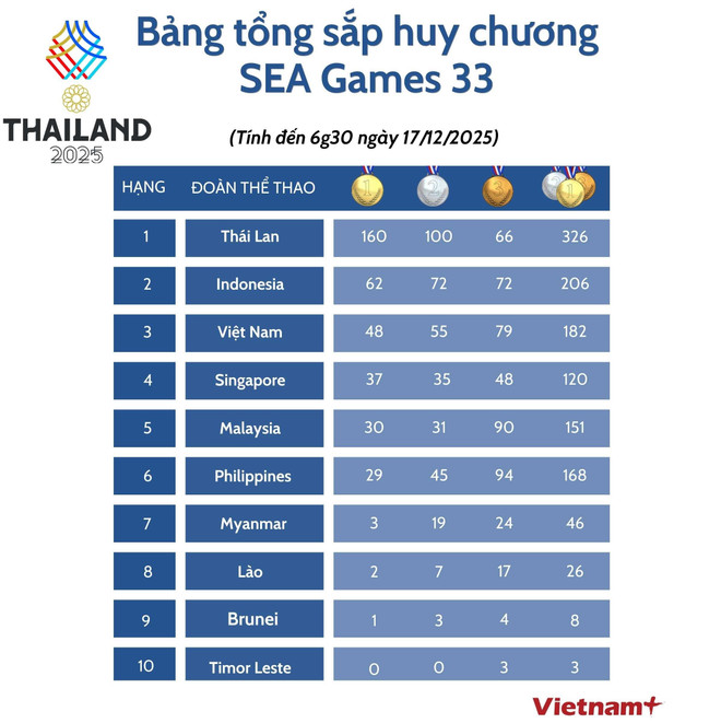 Bảng tổng sắp huy chương SEA Games 33 mới nhất sáng 17/12- Ảnh 1.