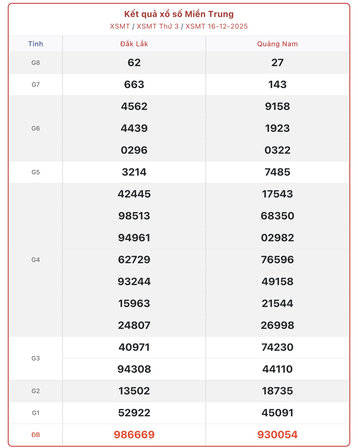 Kết quả xổ số miền Trung hôm nay ngày 16/12/2025 - XSMT 16/12- Ảnh 1. Kết quả xổ số miền Trung hôm nay ngày 16/12/2025 - XSMT 16/12- Ảnh 1.