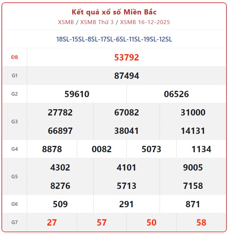 Kết quả xổ số miền Bắc hôm nay ngày 16/12/2025 - XSMB 16/12- Ảnh 1. Kết quả xổ số miền Bắc hôm nay ngày 16/12/2025 - XSMB 16/12- Ảnh 1.