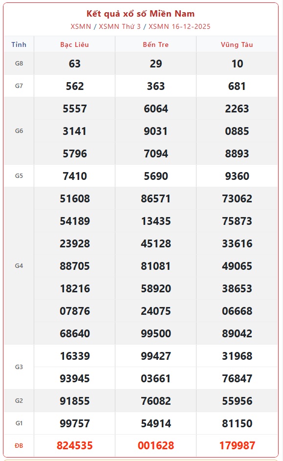 Kết quả xổ số miền Nam hôm nay ngày 16/12/2025 - XSMN 16/12- Ảnh 1. Kết quả xổ số miền Nam hôm nay ngày 16/12/2025 - XSMN 16/12- Ảnh 1.