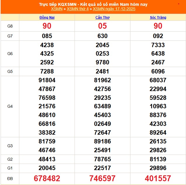 Kết quả xổ số miền Nam hôm nay ngày 17/12/2025 - XSMN 17/12- Ảnh 1. Kết quả xổ số miền Nam hôm nay ngày 17/12/2025 - XSMN 17/12- Ảnh 1.