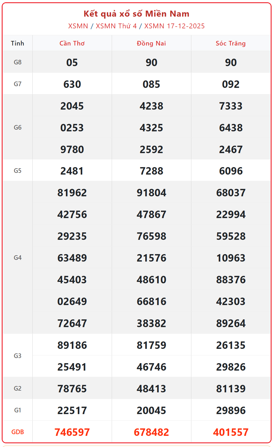 Kết quả xổ số miền Nam hôm nay ngày 18/12/2025 - XSMN 18/12- Ảnh 2.