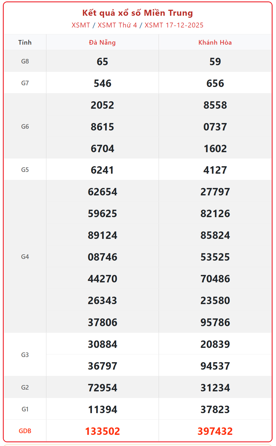 Kết quả xổ số miền Trung hôm nay ngày 18/12/2025 - XSMT 18/12- Ảnh 2.