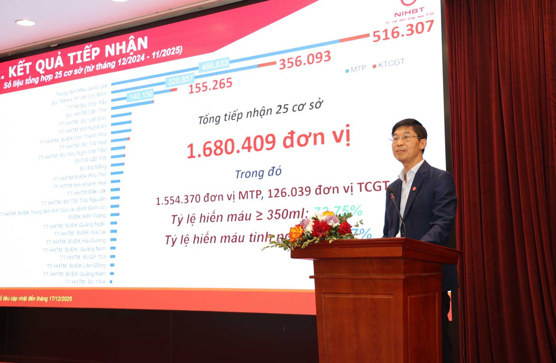 នៅត្រឹមឆ្នាំ ២០២៦ គោលដៅគឺទទួលបានឈាមចំនួន ១,៩៥ លានយូនីត និងធ្វើឱ្យការគ្រប់គ្រងទិន្នន័យអ្នកបរិច្ចាគឈាមមានស្តង់ដារ - រូបថតទី ៣។ Năm 2026, phấn đấu tiếp nhận 1,95 triệu đơn vị máu, thống nhất quản lý dữ liệu người hiến máu- Ảnh 3.