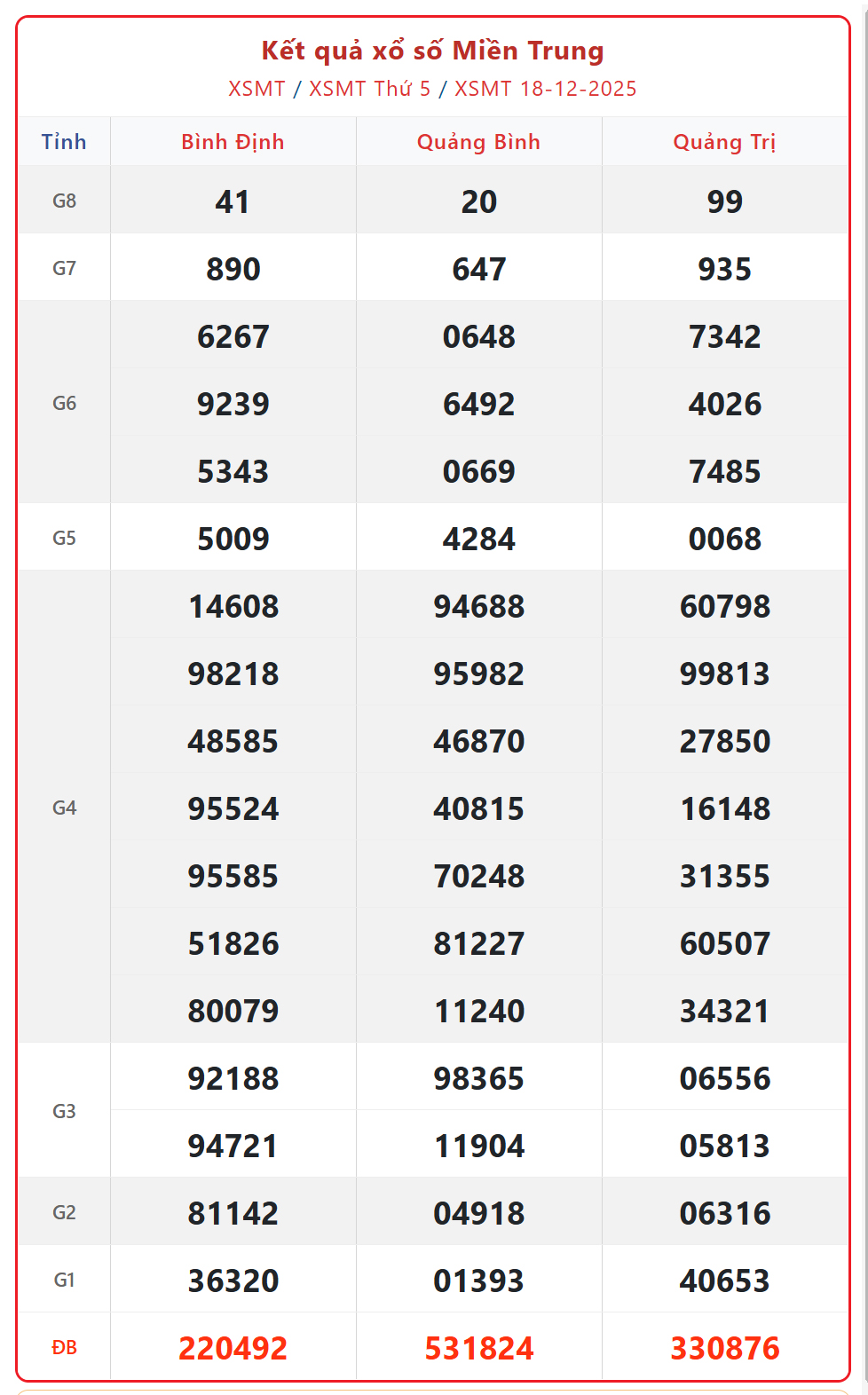 Kết quả xổ số miền Trung hôm nay ngày 18/12/2025 - XSMT 18/12- Ảnh 1.