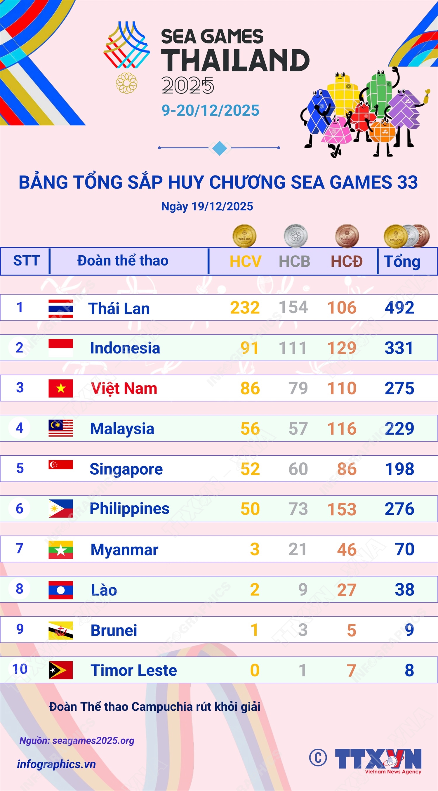 Cập nhật Bảng tổng sắp huy chương SEA Games 33 sau ngày thi đấu áp chót- Ảnh 1.