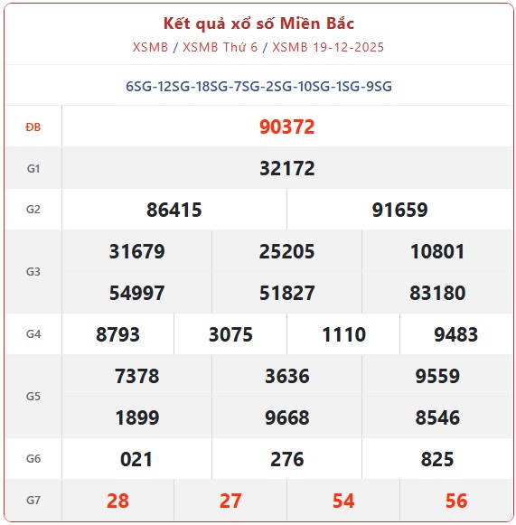 Kết quả xổ số miền Bắc hôm nay ngày 19/12/2025 - XSMB 19/12- Ảnh 1.