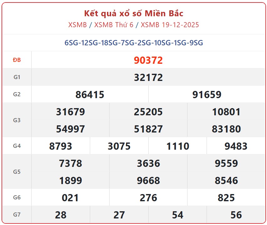 Kết quả xổ số miền Bắc hôm nay ngày 20/12/2025 - XSMB 20/12- Ảnh 2. Kết quả xổ số miền Bắc hôm nay ngày 20/12/2025 - XSMB 20/12- Ảnh 2.