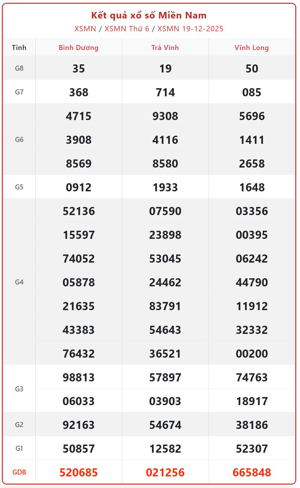 Kết quả xổ số miền Nam hôm nay ngày 20/12/2025 - XSMN 20/12- Ảnh 2. Kết quả xổ số miền Nam hôm nay ngày 20/12/2025 - XSMN 20/12- Ảnh 2.