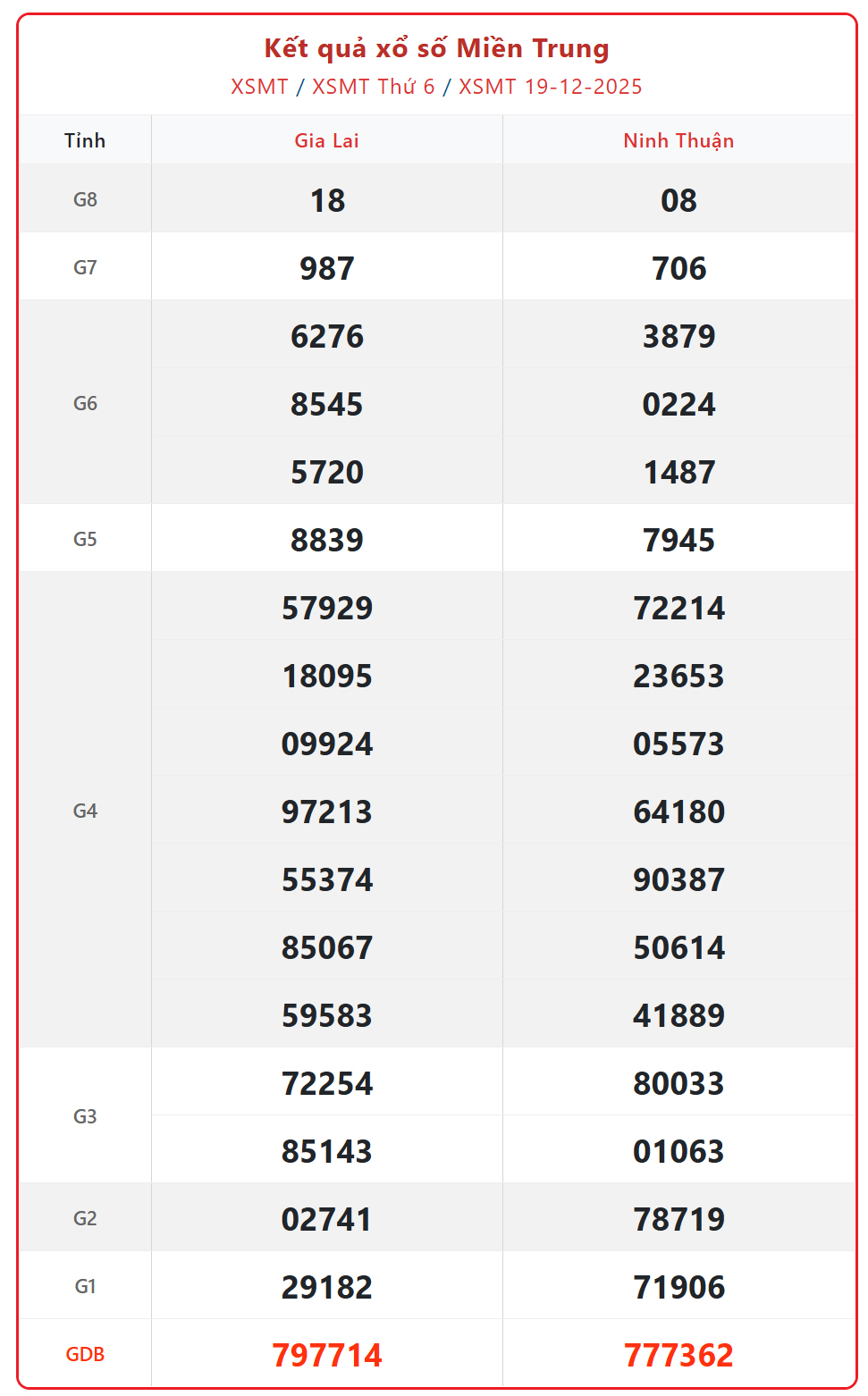 Kết quả xổ số miền Trung hôm nay ngày 20/12/2025 - XSMT 20/12- Ảnh 2. Kết quả xổ số miền Trung hôm nay ngày 20/12/2025 - XSMT 20/12- Ảnh 2.