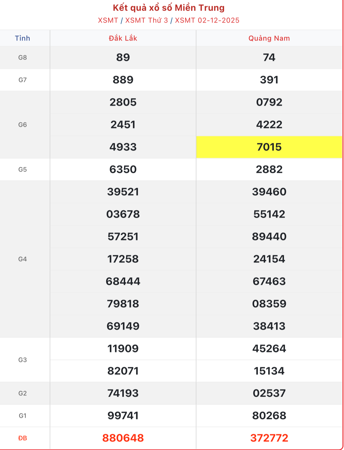 Kết quả xổ số miền Trung hôm nay ngày 2/12/2025 - XSMT 2/12- Ảnh 1.