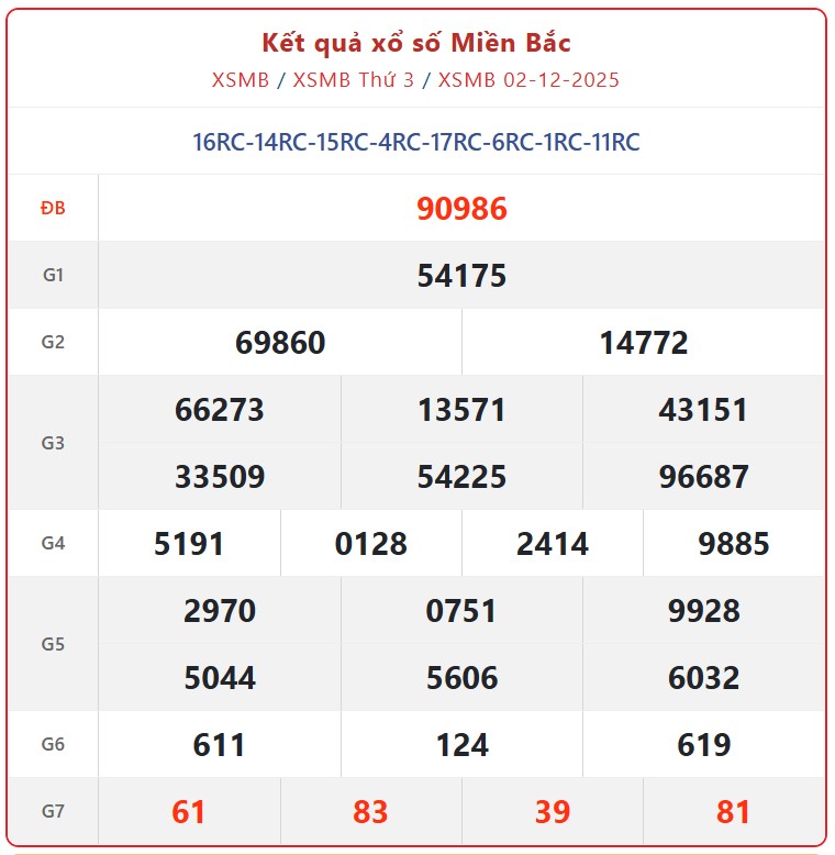 Kết quả xổ số miền Bắc hôm nay ngày 2/12/2025 - XSMB 2/12- Ảnh 1.