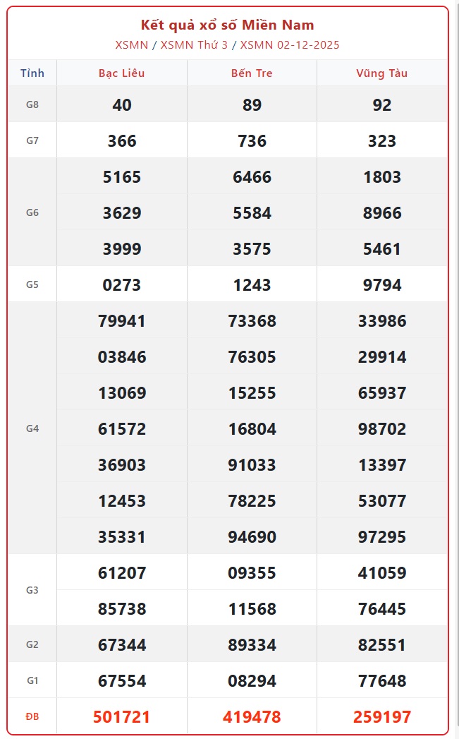 Kết quả xổ số miền Nam hôm nay ngày 2/12/2025 - XSMN 2/12- Ảnh 1.