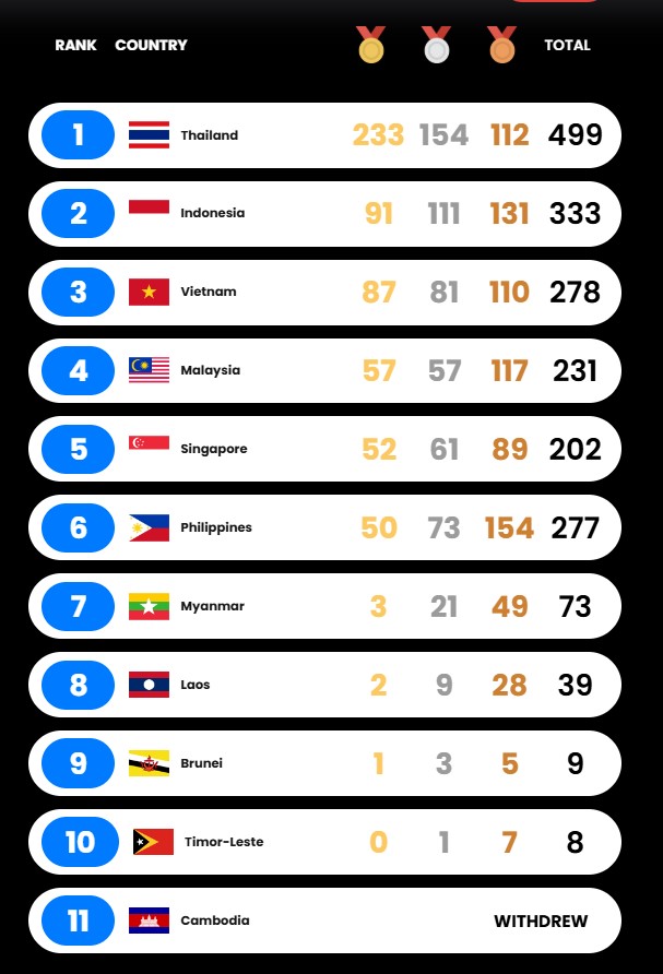 Chốt bảng tổng sắp huy chương SEA Games 33 ngày 20/12: Việt Nam hoàn thành mục tiêu- Ảnh 2.