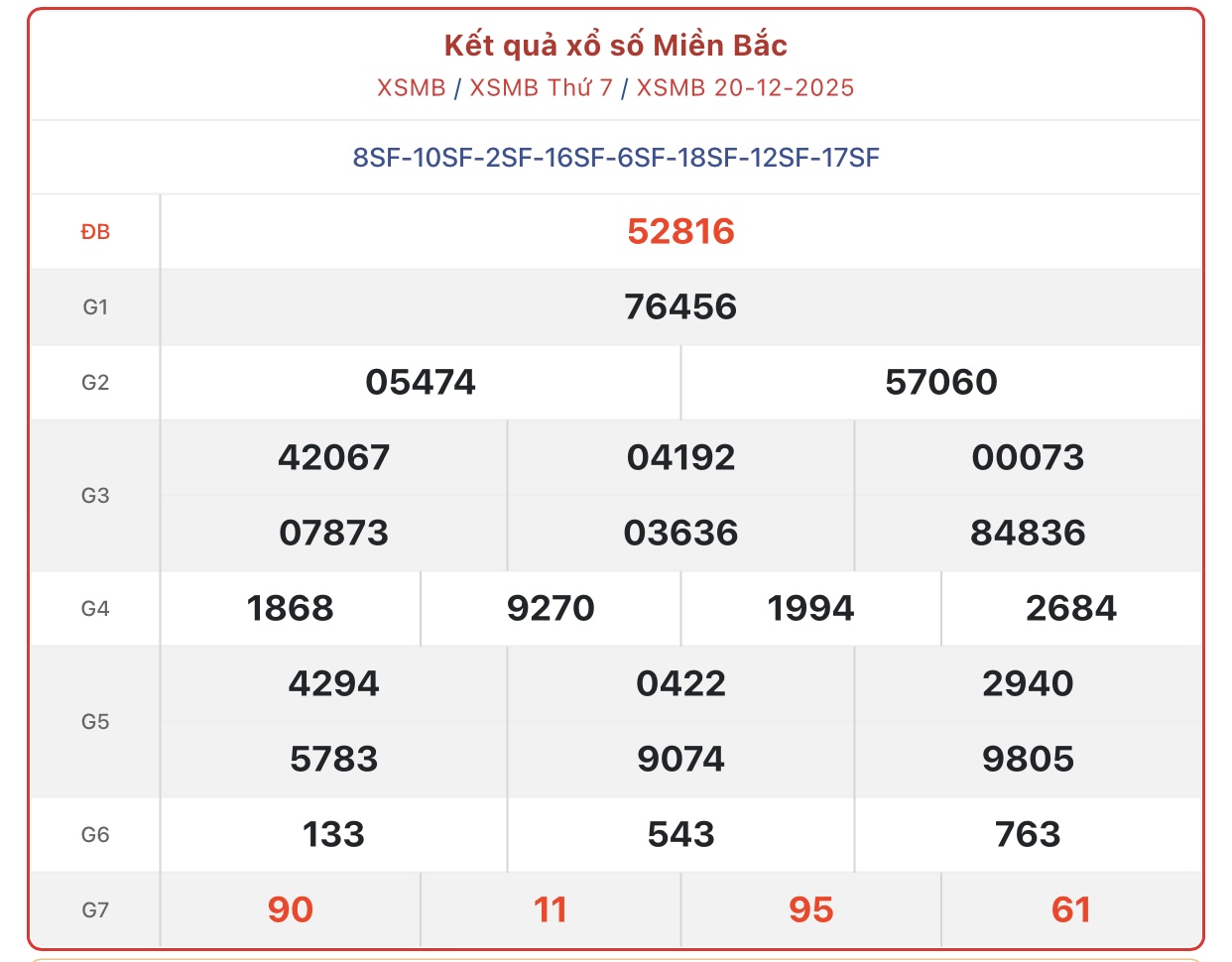 Kết quả xổ số miền Bắc hôm nay ngày 20/12/2025 - XSMB 20/12- Ảnh 1. Kết quả xổ số miền Bắc hôm nay ngày 20/12/2025 - XSMB 20/12- Ảnh 1.