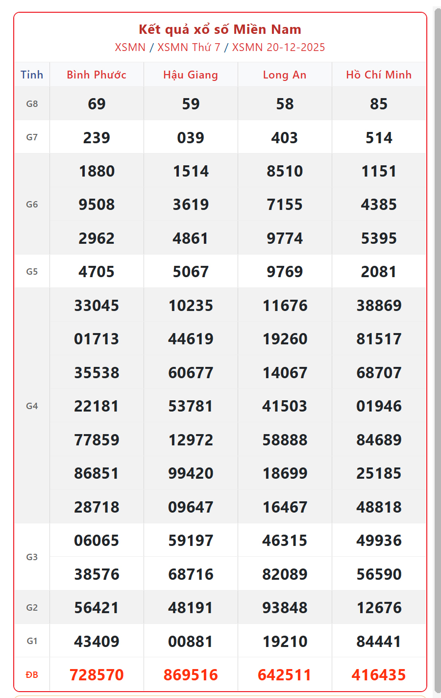 Kết quả xổ số miền Nam hôm nay ngày 20/12/2025 - XSMN 20/12- Ảnh 1. Kết quả xổ số miền Nam hôm nay ngày 20/12/2025 - XSMN 20/12- Ảnh 1.