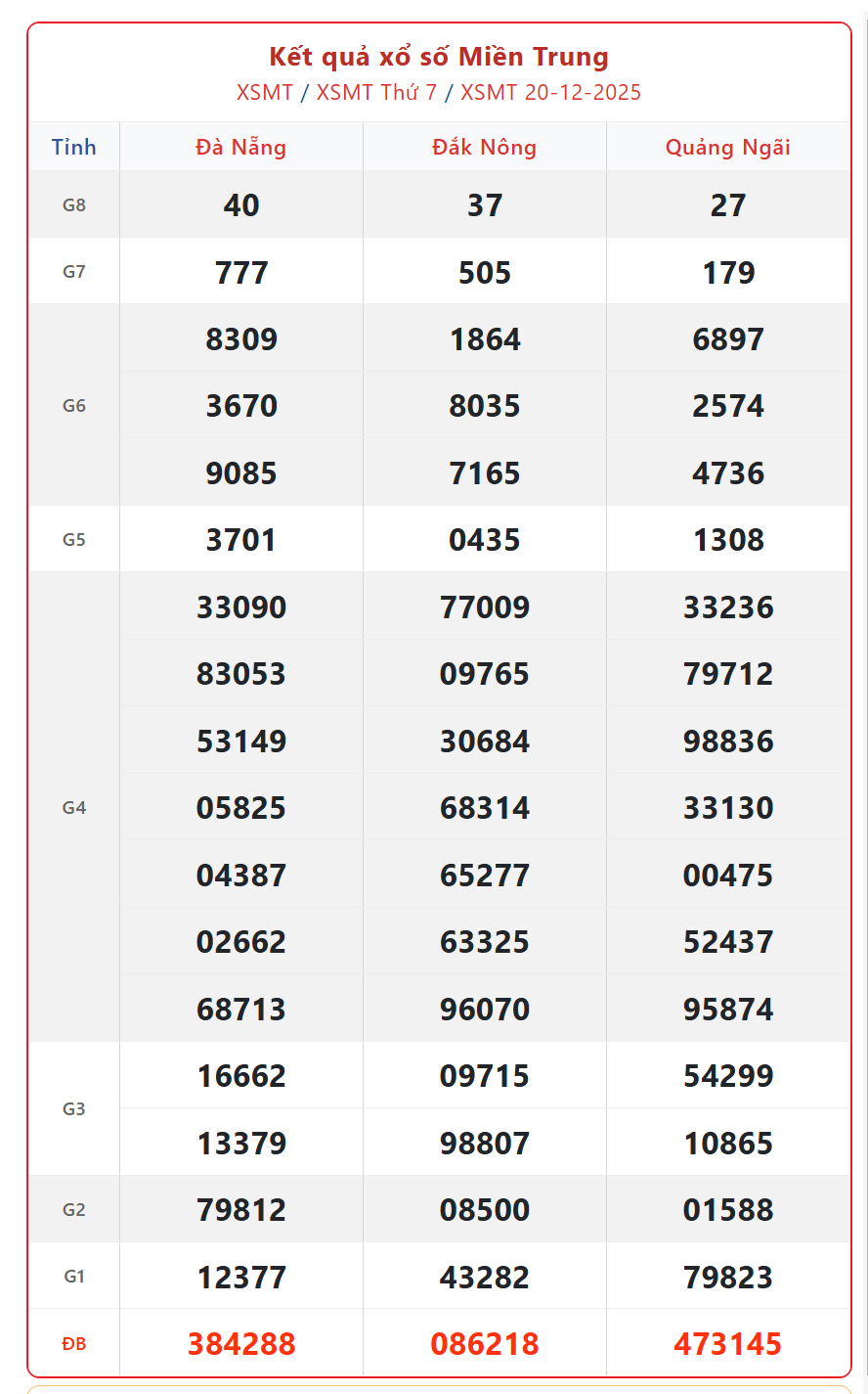 Kết quả xổ số miền Trung hôm nay ngày 20/12/2025 - XSMT 20/12- Ảnh 1. Kết quả xổ số miền Trung hôm nay ngày 20/12/2025 - XSMT 20/12- Ảnh 1.