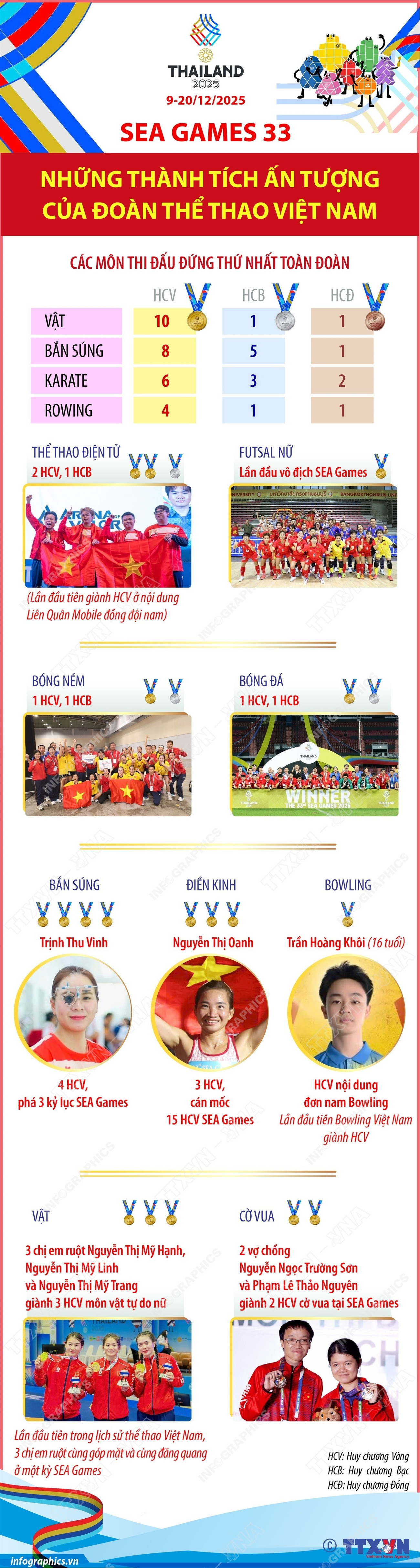 SEA Games 33: Những thành tích ấn tượng của đoàn thể thao Việt Nam- Ảnh 1.
