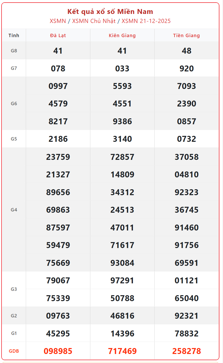 Kết quả xổ số miền Nam hôm nay ngày 22/12/2025 - XSMN 22/12- Ảnh 2.