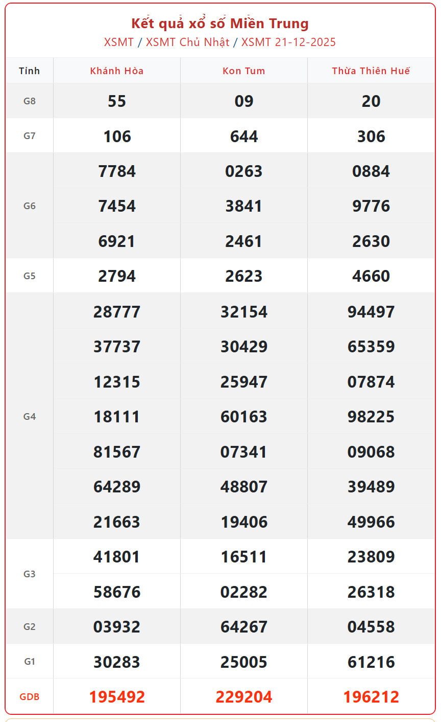 Kết quả xổ số miền Trung hôm nay ngày 22/12/2025 - XSMT 22/12- Ảnh 2.