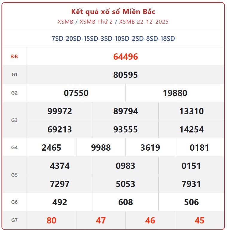 Kết quả xổ số miền Bắc hôm nay ngày 22/12/2025 - XSMB 22/12- Ảnh 1.