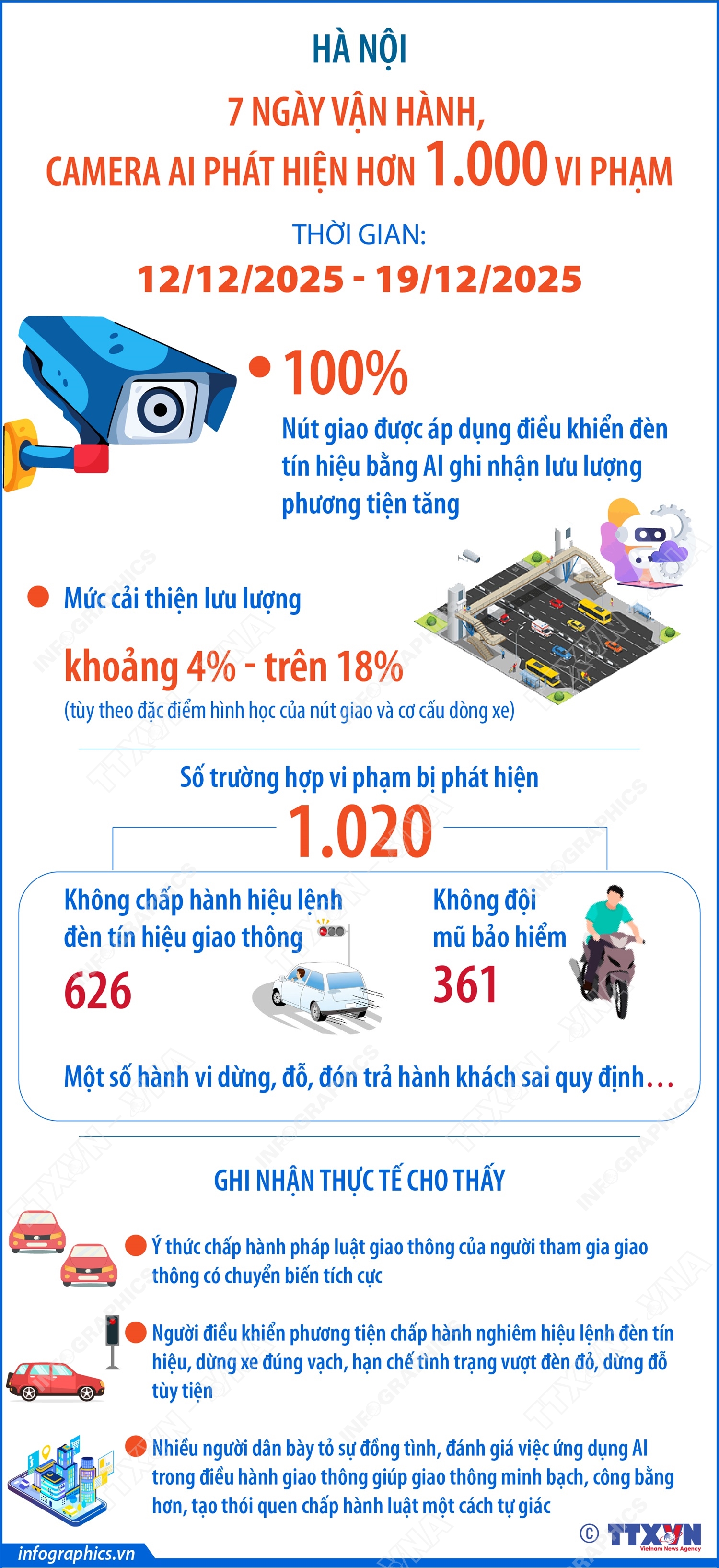 Hà Nội: 7 ngày vận hành, camera AI phát hiện hơn 1.000 vi phạm- Ảnh 1.
