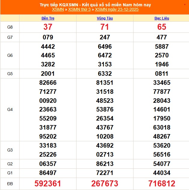 Kết quả xổ số miền Nam hôm nay ngày 23/12/2025 - XSMN 23/12- Ảnh 1.