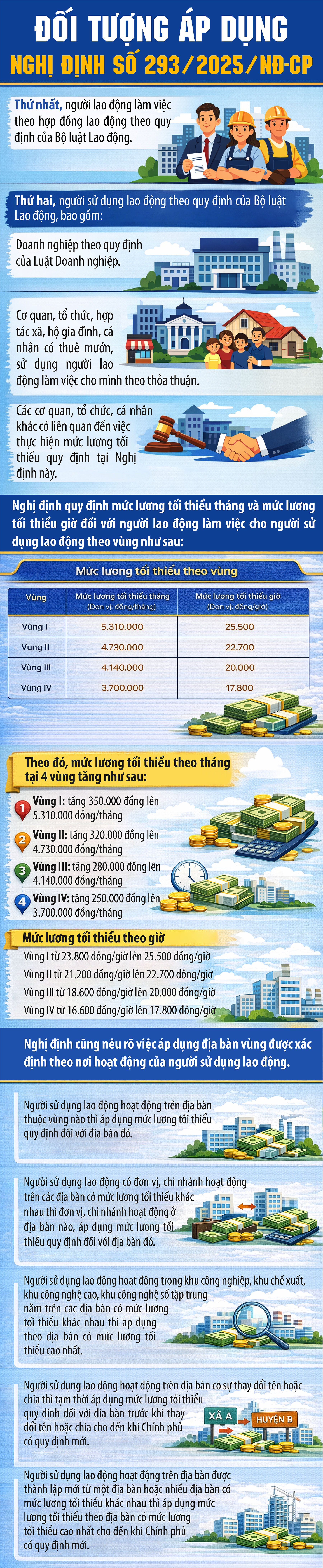 Những đối tượng được tăng lương tối thiểu vùng tại Nghị định số 293/2025/NĐ-CP từ ngày 1/1/2026- Ảnh 1.