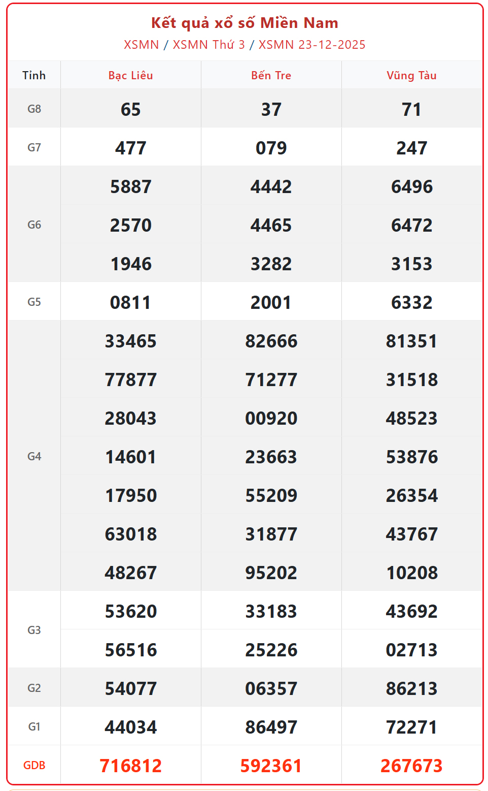 Kết quả xổ số miền Nam hôm nay ngày 24/12/2025 - XSMN 24/12- Ảnh 2.