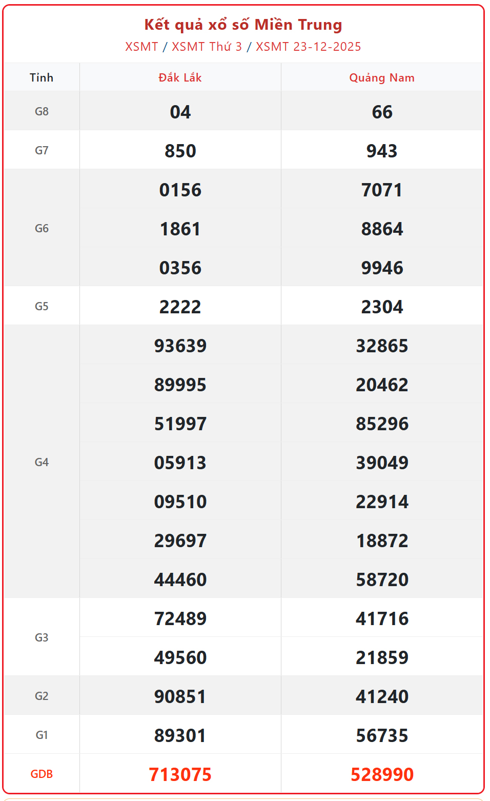 Kết quả xổ số miền Trung hôm nay ngày 24/12/2025 - XSMT 24/12- Ảnh 2.