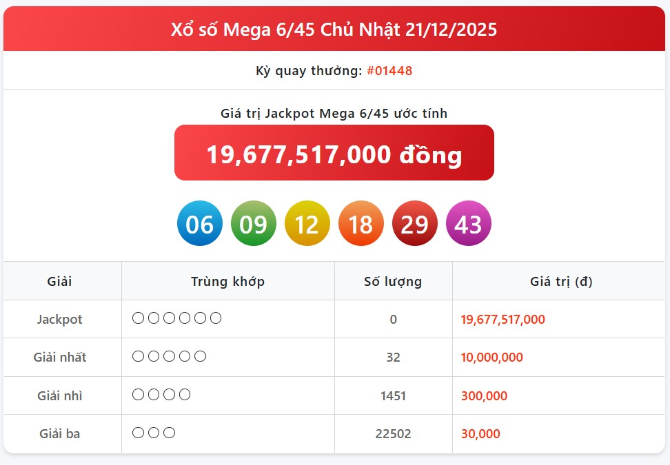 Kết quả xổ số Vietlott hôm nay 24/12/2025 - Vietlott 24/12 - Xổ số Mega 6/45 ngày 24/12- Ảnh 2.