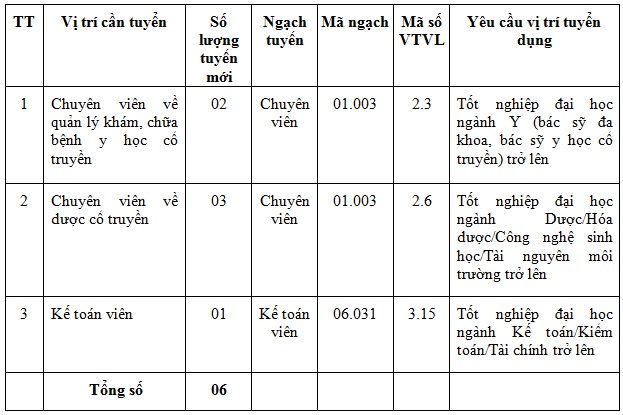 Cục Quản lý Y, Dược cổ truyền thông báo thi tuyển công chức năm 2025- Ảnh 1.
