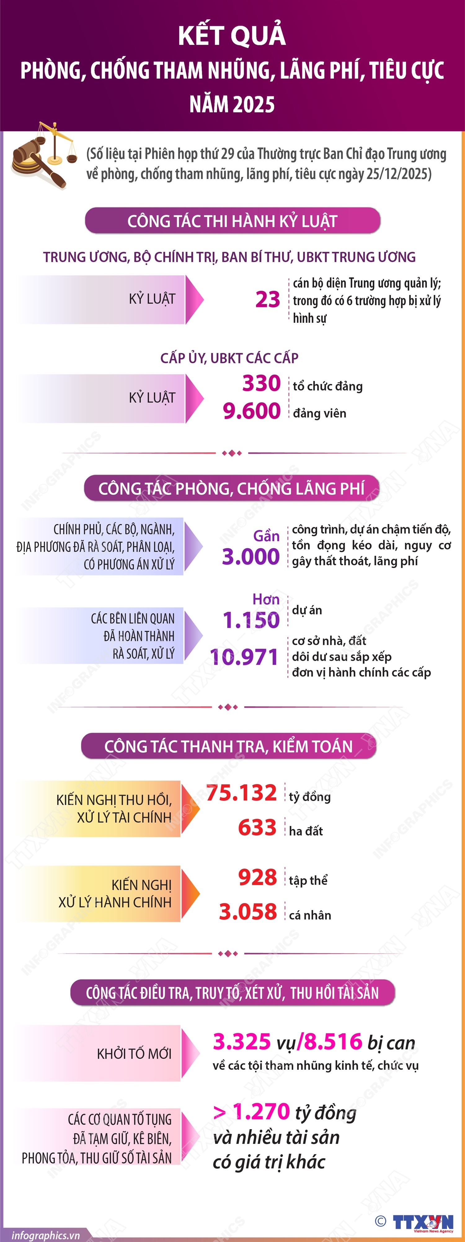 Kết quả phòng, chống tham nhũng, lãng phí, tiêu cực năm 2025- Ảnh 1.