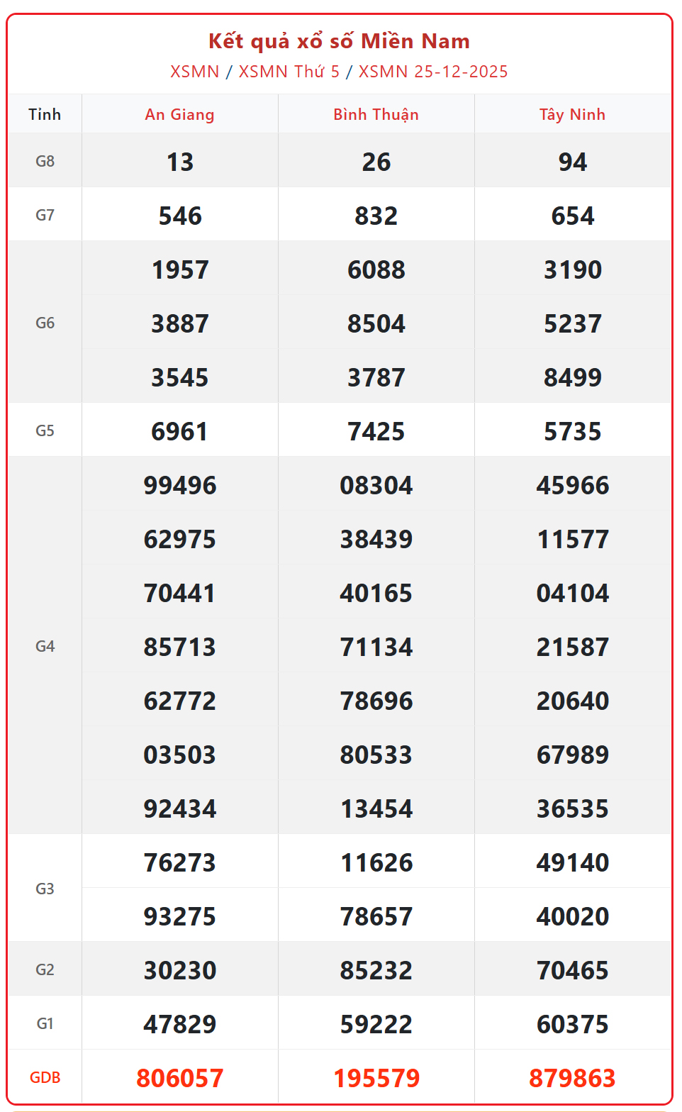 Kết quả xổ số miền Nam hôm nay ngày 26/12/2025 - XSMN 26/12- Ảnh 2.