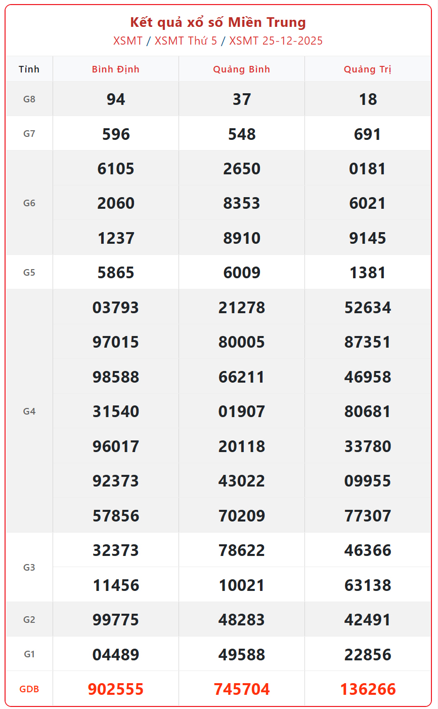 Kết quả xổ số miền Trung hôm nay ngày 26/12/2025 - XSMT 26/12- Ảnh 2.
