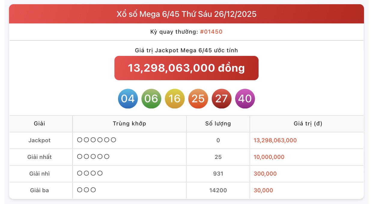 Kết quả xổ số Vietlott hôm nay 26/12/2025 - Vietlott 26/12 - Xổ số Mega 6/45 ngày 26/12- Ảnh 1.