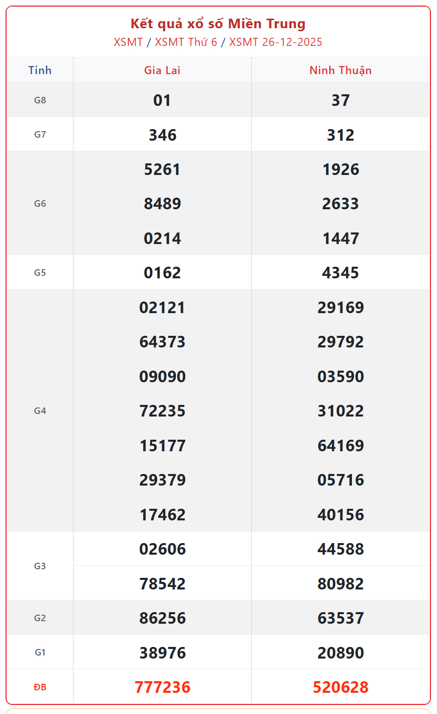 Kết quả xổ số miền Trung hôm nay ngày 26/12/2025 - XSMT 26/12- Ảnh 1.