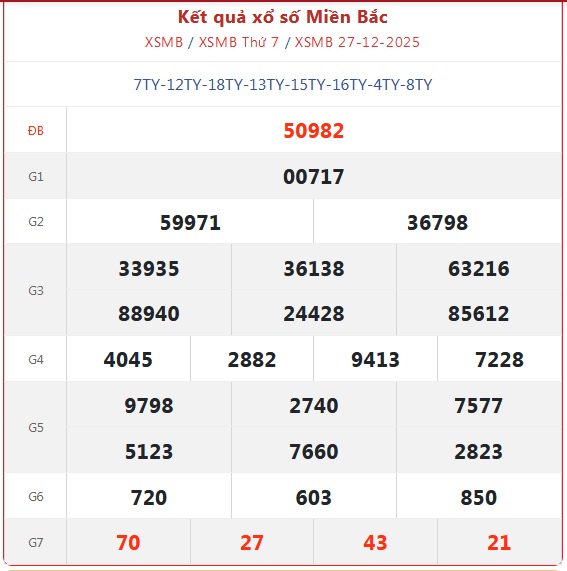 Kết quả xổ số miền Bắc hôm nay ngày 27/12/2025 - XSMB 27/12- Ảnh 1.