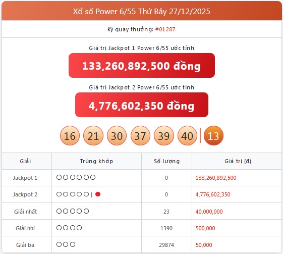 Kết quả xổ số Vietlott hôm nay 27/12/2025 - Vietlott 27/12 - Xổ số Power 6/55 ngày 27/12- Ảnh 1.