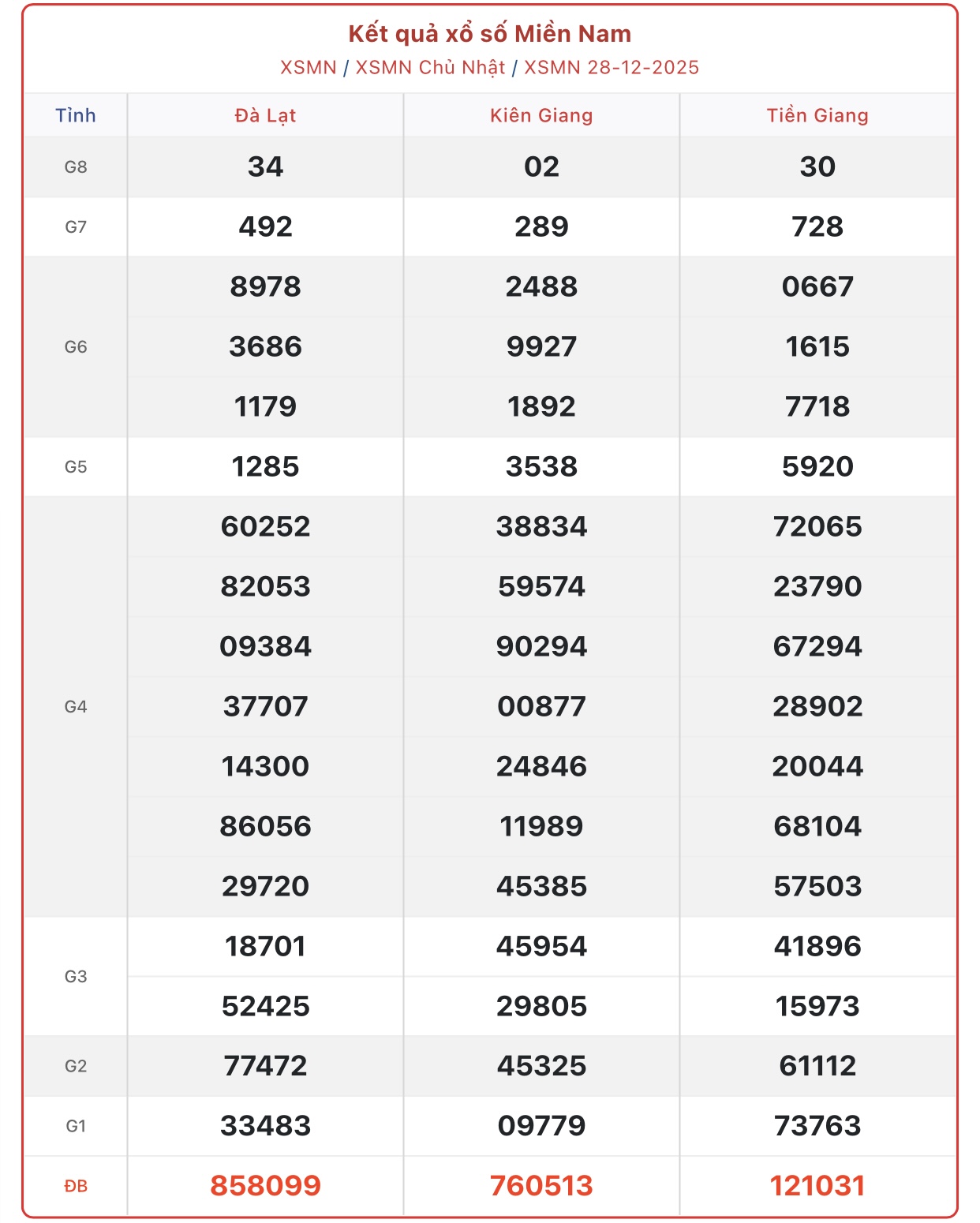 Kết quả xổ số miền Nam hôm nay ngày 28/12/2025 - XSMN 28/12- Ảnh 1. Kết quả xổ số miền Nam hôm nay ngày 28/12/2025 - XSMN 28/12- Ảnh 1.