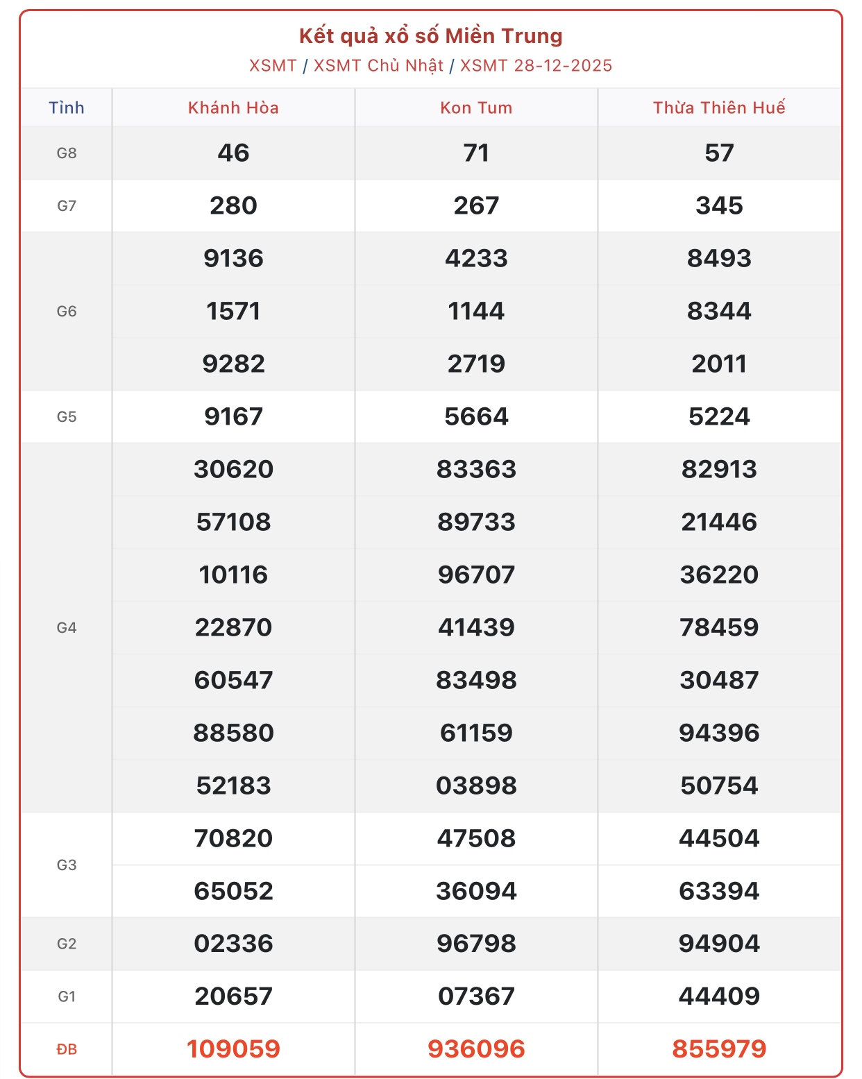 Kết quả xổ số miền Trung hôm nay ngày 29/12/2025 - XSMT 29/12- Ảnh 2. Kết quả xổ số miền Trung hôm nay ngày 29/12/2025 - XSMT 29/12- Ảnh 2.