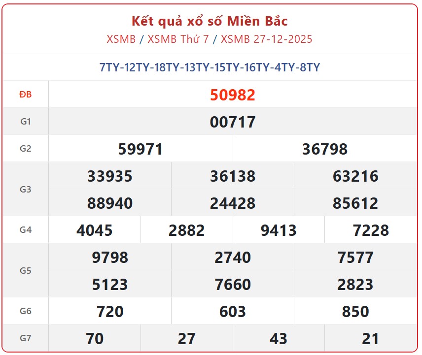 Kết quả xổ số miền Bắc hôm nay ngày 28/12/2025 - XSMB 28/12- Ảnh 3. Kết quả xổ số miền Bắc hôm nay ngày 28/12/2025 - XSMB 28/12- Ảnh 3.