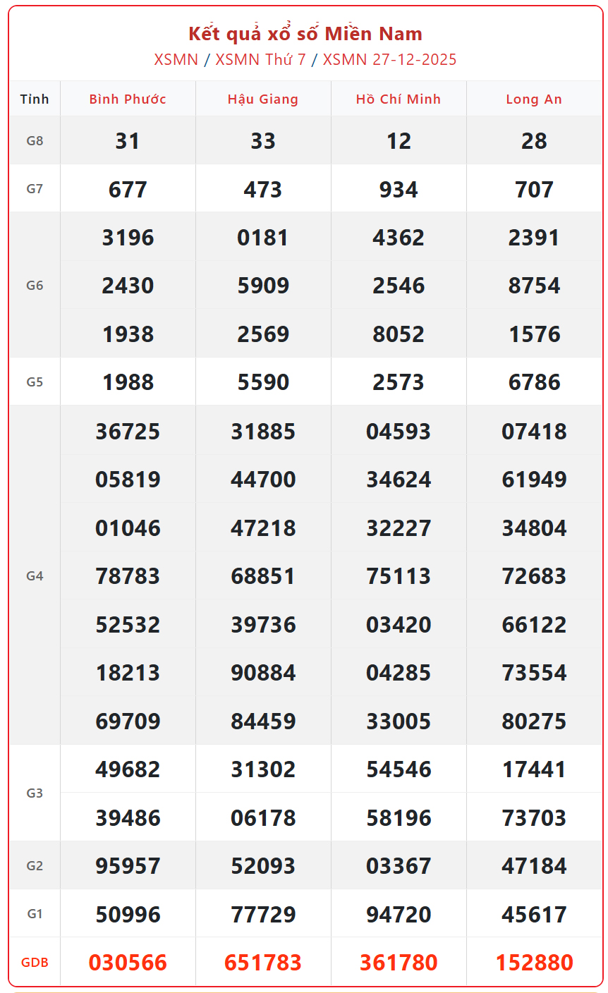 Kết quả xổ số miền Nam hôm nay ngày 28/12/2025 - XSMN 28/12- Ảnh 2. Kết quả xổ số miền Nam hôm nay ngày 28/12/2025 - XSMN 28/12- Ảnh 2.